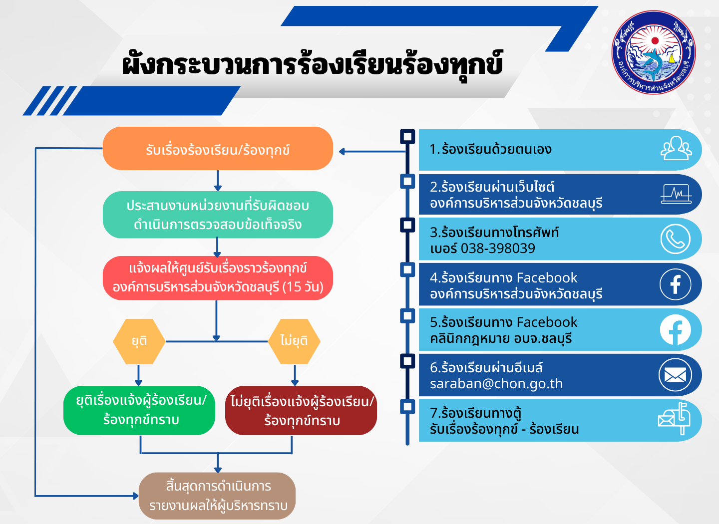 กระบวนการร้องเรียนร้องทุกข์